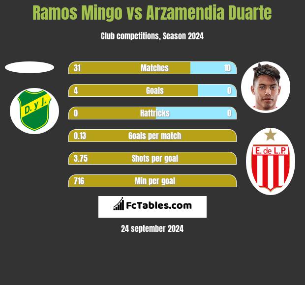 Ramos Mingo vs Arzamendia Duarte h2h player stats