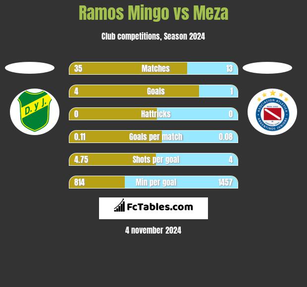 Ramos Mingo vs Meza h2h player stats