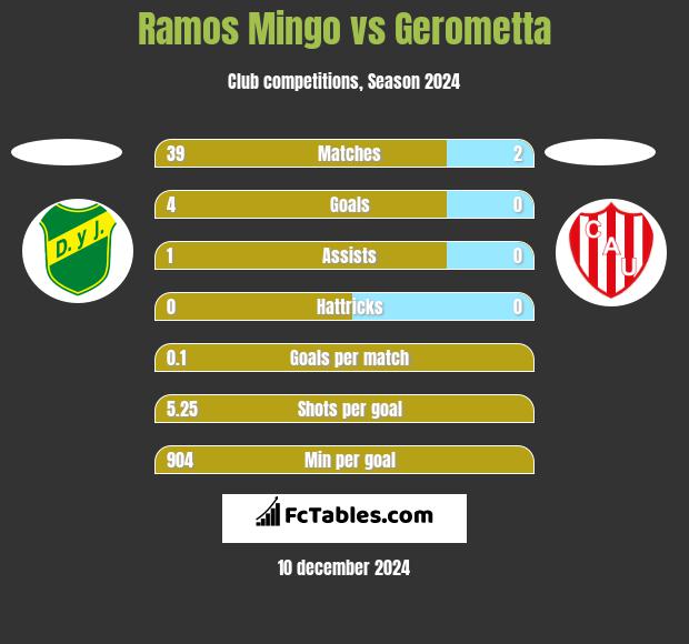 Ramos Mingo vs Gerometta h2h player stats