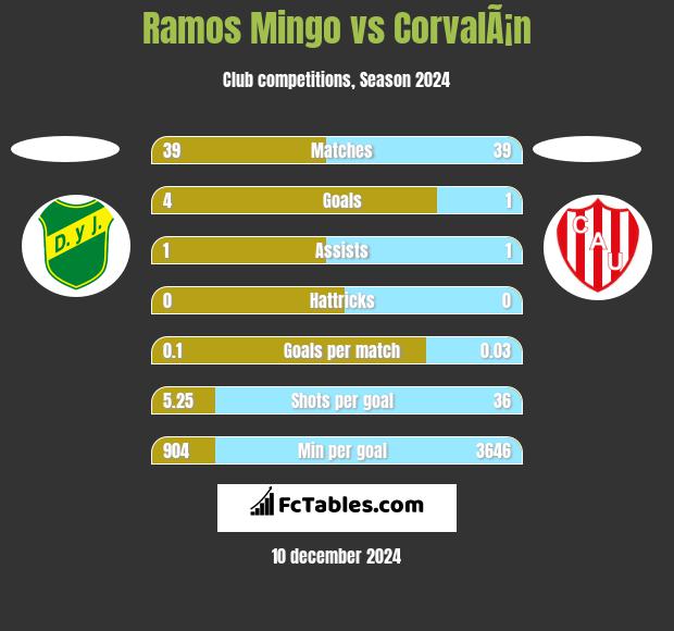 Ramos Mingo vs CorvalÃ¡n h2h player stats