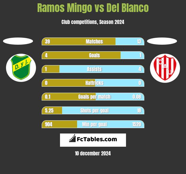 Ramos Mingo vs Del Blanco h2h player stats