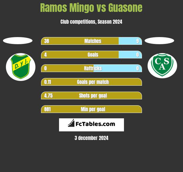 Ramos Mingo vs Guasone h2h player stats