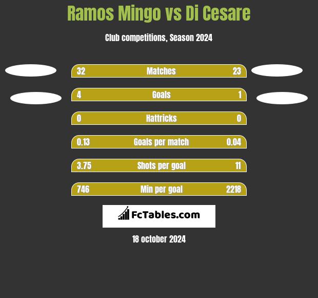 Ramos Mingo vs Di Cesare h2h player stats