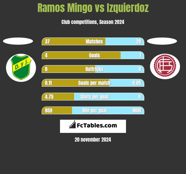 Ramos Mingo vs Izquierdoz h2h player stats