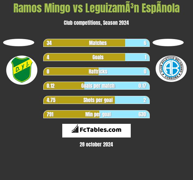 Ramos Mingo vs LeguizamÃ³n EspÃ­nola h2h player stats