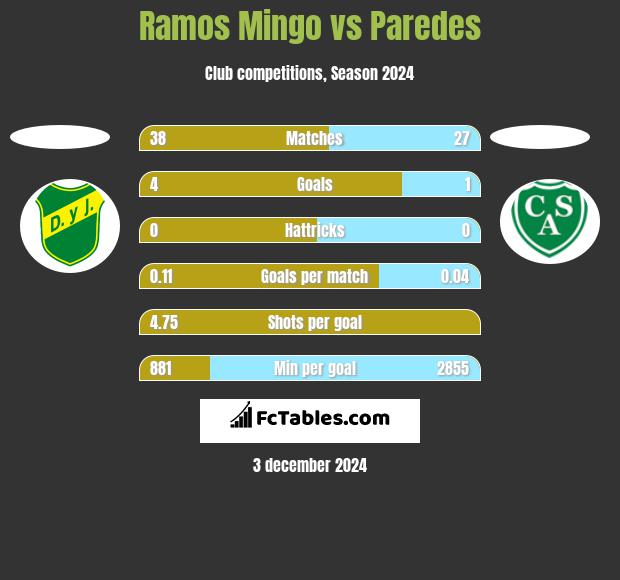 Ramos Mingo vs Paredes h2h player stats