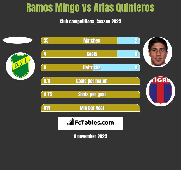 Ramos Mingo vs Arias Quinteros h2h player stats