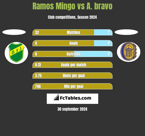 Ramos Mingo vs A. bravo h2h player stats