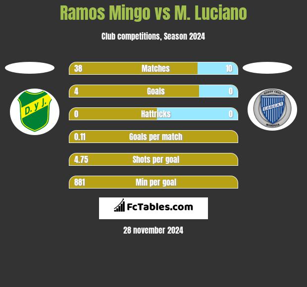 Ramos Mingo vs M. Luciano h2h player stats