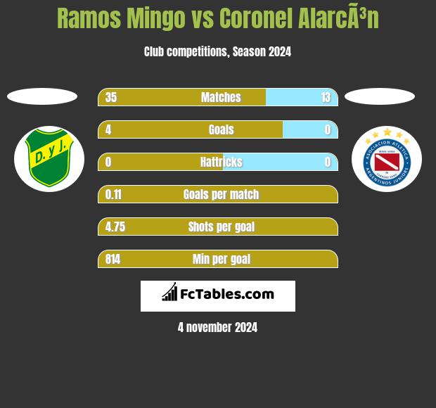 Ramos Mingo vs Coronel AlarcÃ³n h2h player stats