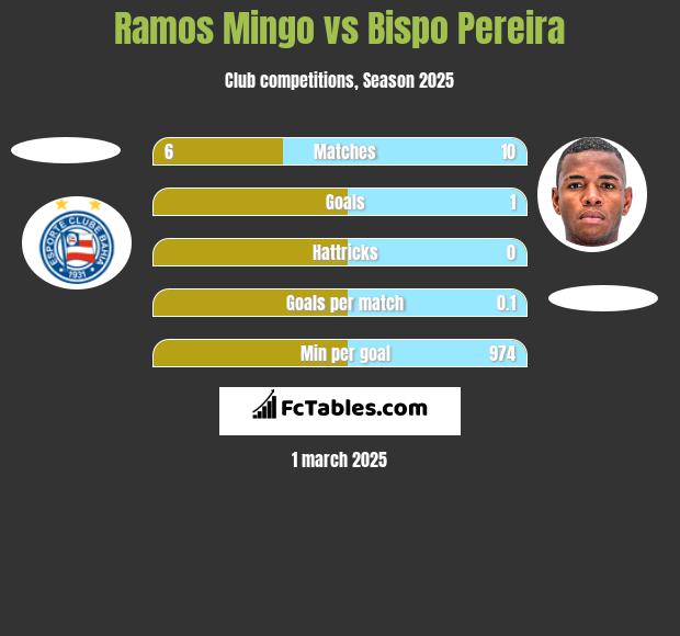 Ramos Mingo vs Bispo Pereira h2h player stats