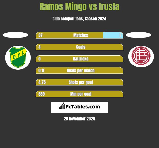 Ramos Mingo vs Irusta h2h player stats