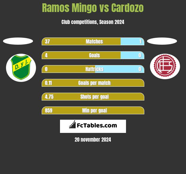 Ramos Mingo vs Cardozo h2h player stats