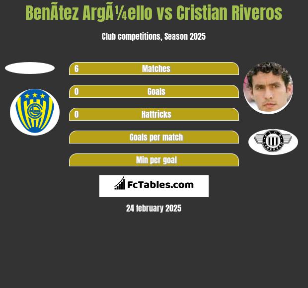 BenÃ­tez ArgÃ¼ello vs Cristian Riveros h2h player stats