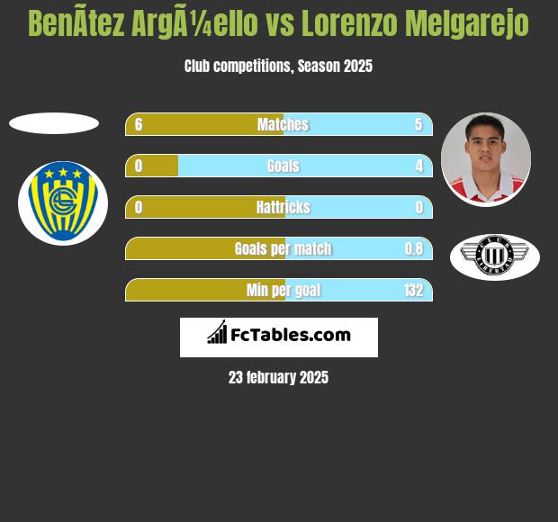 BenÃ­tez ArgÃ¼ello vs Lorenzo Melgarejo h2h player stats