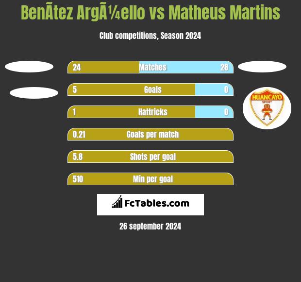 BenÃ­tez ArgÃ¼ello vs Matheus Martins h2h player stats