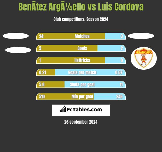 BenÃ­tez ArgÃ¼ello vs Luis Cordova h2h player stats