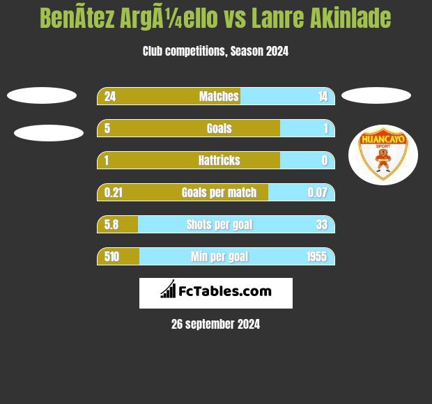 BenÃ­tez ArgÃ¼ello vs Lanre Akinlade h2h player stats