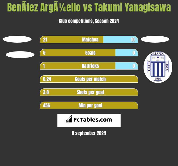 BenÃ­tez ArgÃ¼ello vs Takumi Yanagisawa h2h player stats