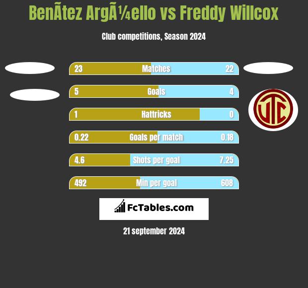 BenÃ­tez ArgÃ¼ello vs Freddy Willcox h2h player stats