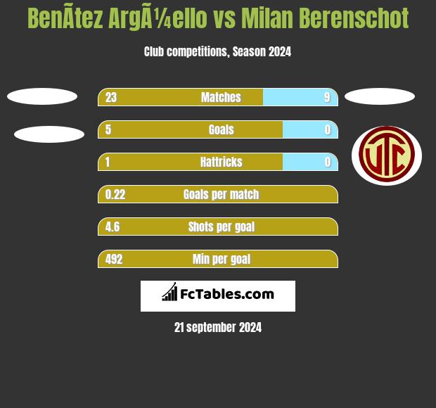 BenÃ­tez ArgÃ¼ello vs Milan Berenschot h2h player stats