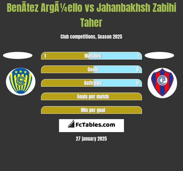 BenÃ­tez ArgÃ¼ello vs Jahanbakhsh Zabihi Taher h2h player stats