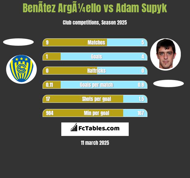 BenÃ­tez ArgÃ¼ello vs Adam Supyk h2h player stats