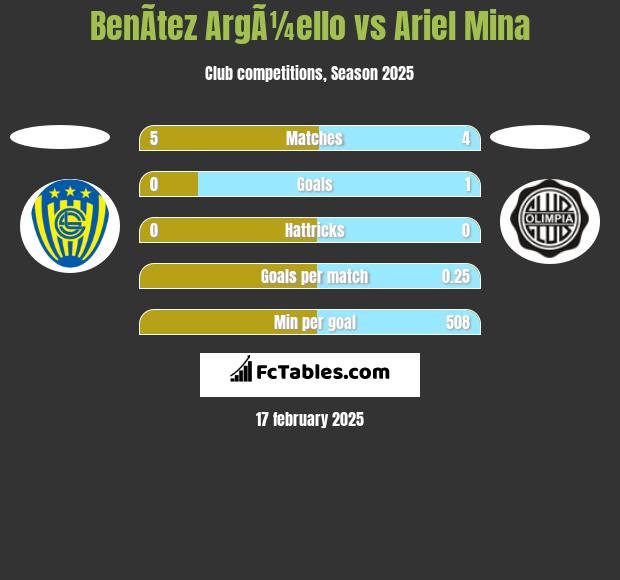 BenÃ­tez ArgÃ¼ello vs Ariel Mina h2h player stats