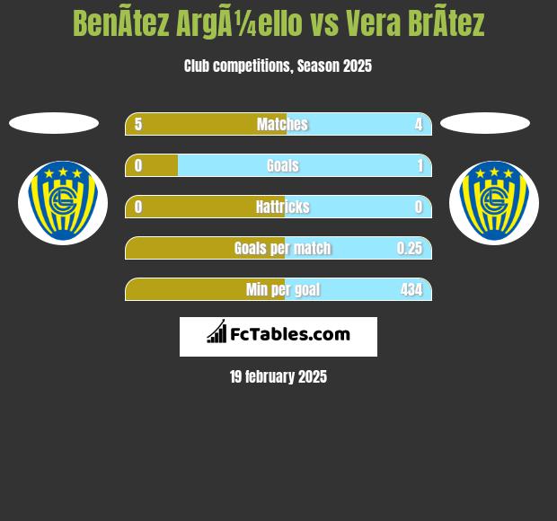 BenÃ­tez ArgÃ¼ello vs Vera BrÃ­tez h2h player stats