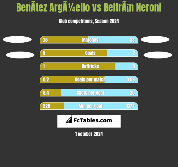 BenÃ­tez ArgÃ¼ello vs BeltrÃ¡n Neroni h2h player stats