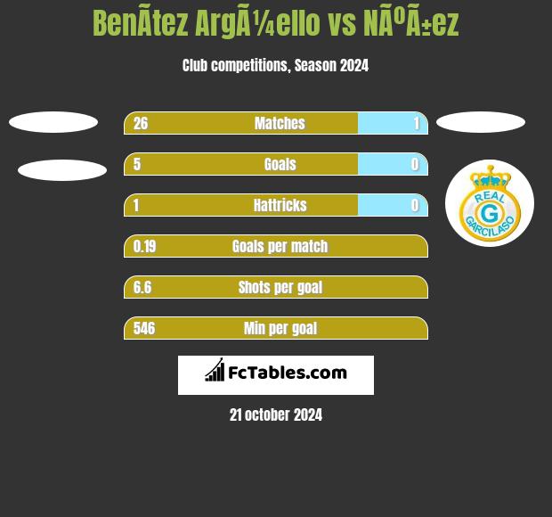 BenÃ­tez ArgÃ¼ello vs NÃºÃ±ez h2h player stats