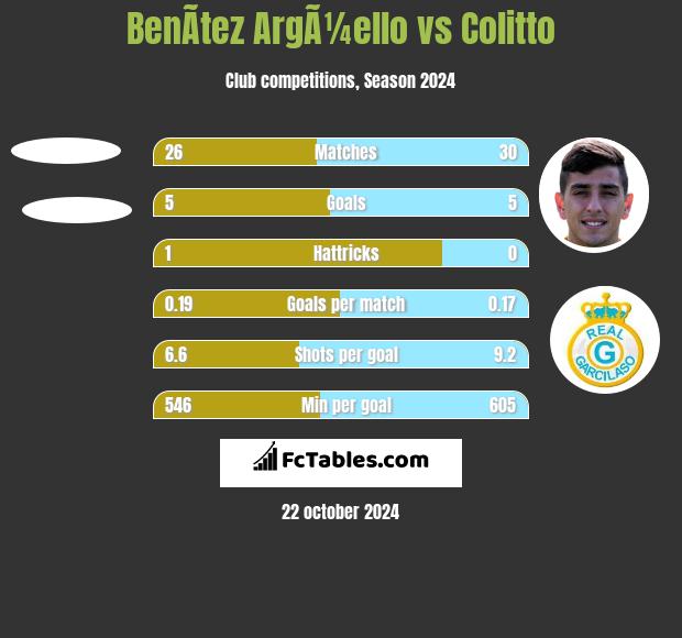 BenÃ­tez ArgÃ¼ello vs Colitto h2h player stats