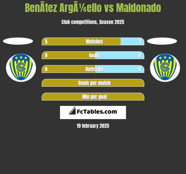 BenÃ­tez ArgÃ¼ello vs Maldonado h2h player stats