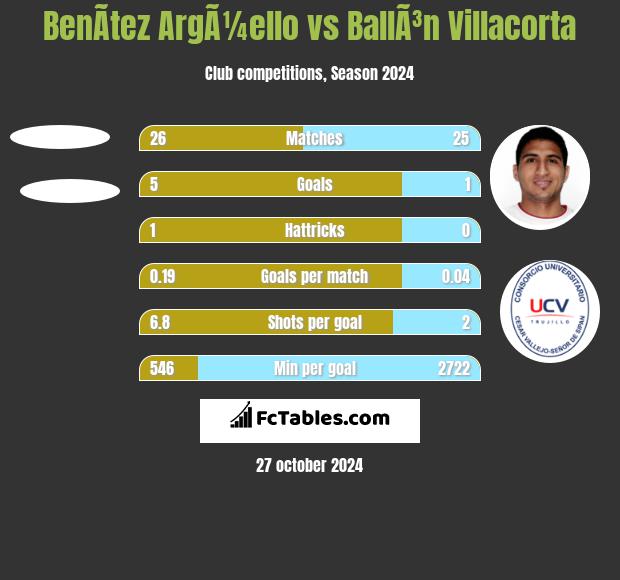 BenÃ­tez ArgÃ¼ello vs BallÃ³n Villacorta h2h player stats