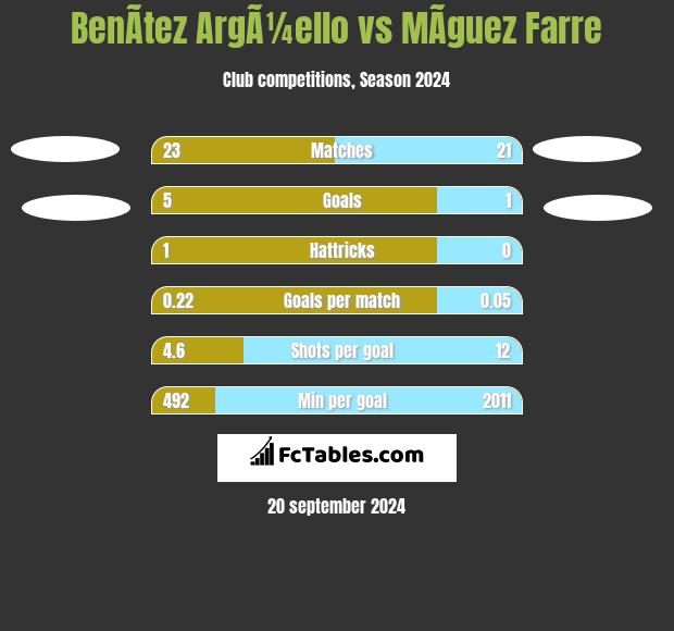 BenÃ­tez ArgÃ¼ello vs MÃ­guez Farre h2h player stats