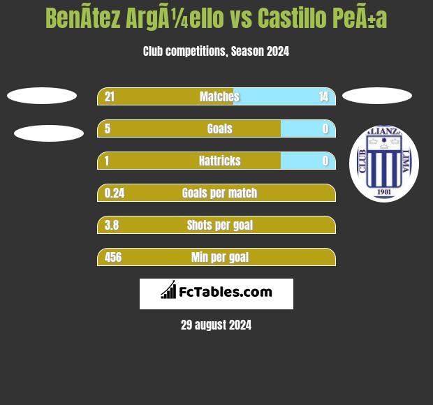 BenÃ­tez ArgÃ¼ello vs Castillo PeÃ±a h2h player stats