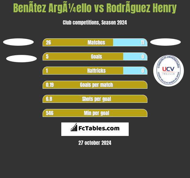 BenÃ­tez ArgÃ¼ello vs RodrÃ­guez Henry h2h player stats