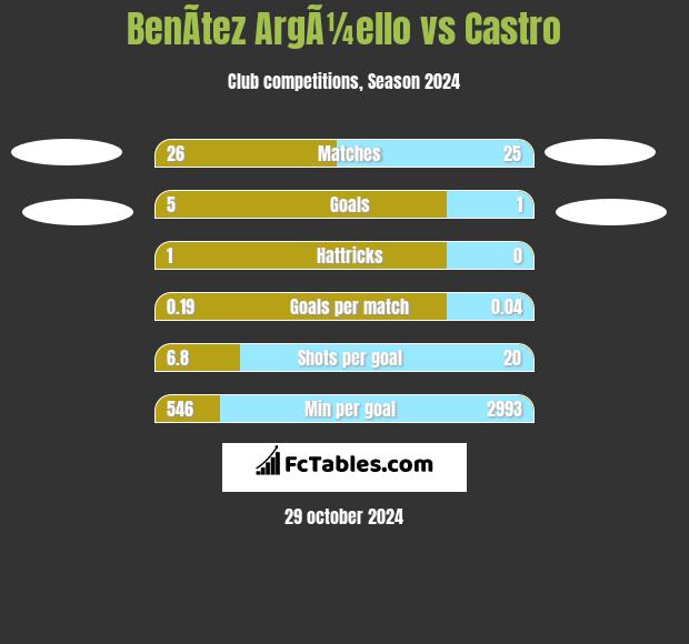 BenÃ­tez ArgÃ¼ello vs Castro h2h player stats