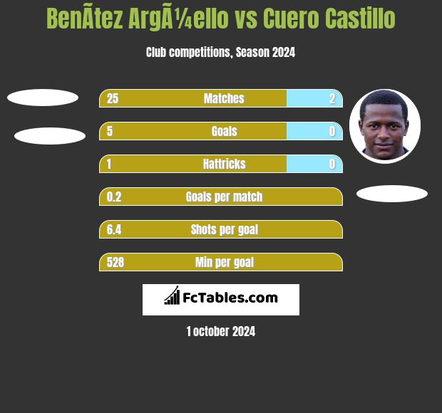 BenÃ­tez ArgÃ¼ello vs Cuero Castillo h2h player stats