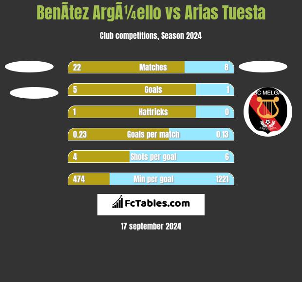 BenÃ­tez ArgÃ¼ello vs Arias Tuesta h2h player stats