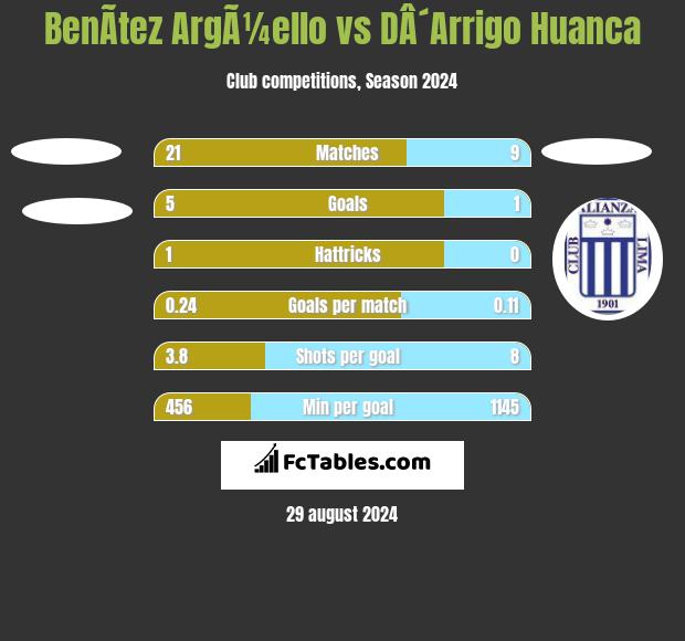 BenÃ­tez ArgÃ¼ello vs DÂ´Arrigo Huanca h2h player stats