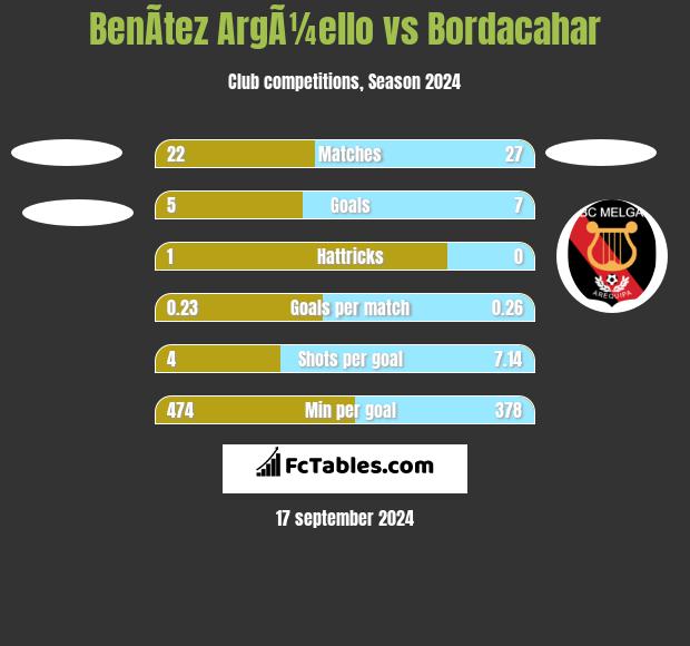 BenÃ­tez ArgÃ¼ello vs Bordacahar h2h player stats