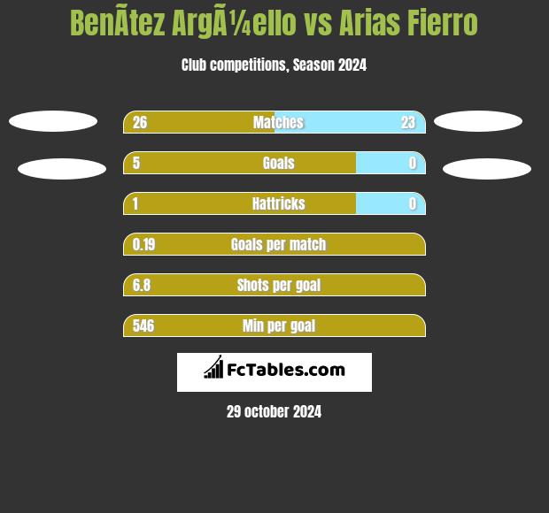 BenÃ­tez ArgÃ¼ello vs Arias Fierro h2h player stats