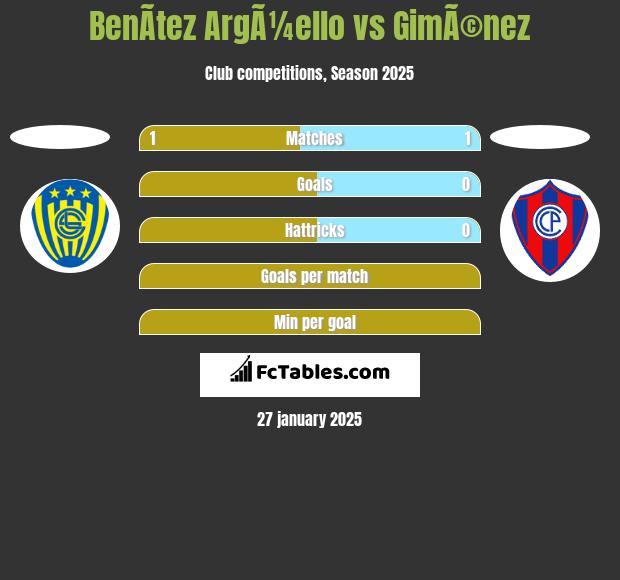 BenÃ­tez ArgÃ¼ello vs GimÃ©nez h2h player stats