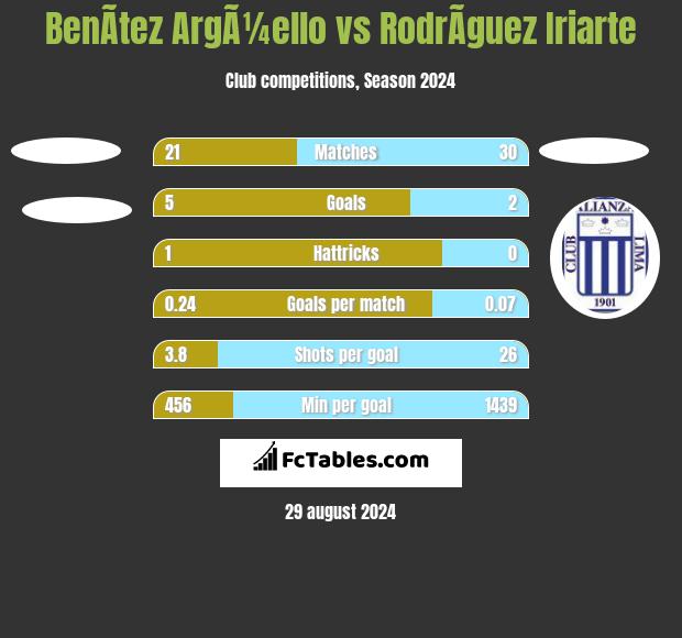 BenÃ­tez ArgÃ¼ello vs RodrÃ­guez Iriarte h2h player stats