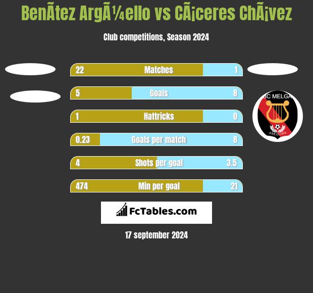 BenÃ­tez ArgÃ¼ello vs CÃ¡ceres ChÃ¡vez h2h player stats