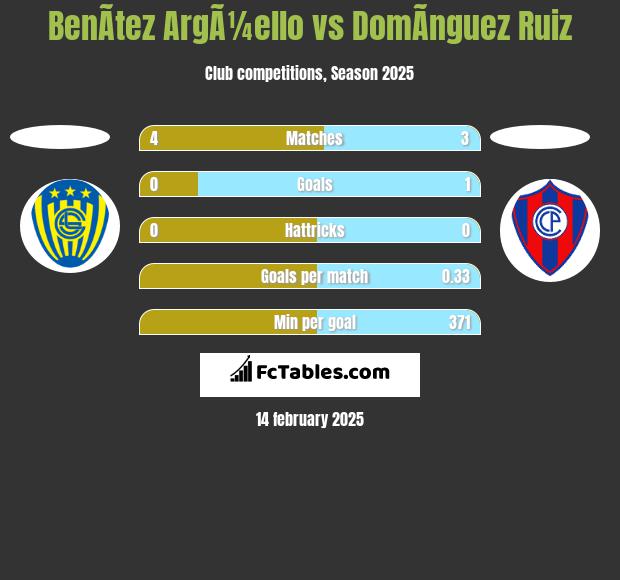 BenÃ­tez ArgÃ¼ello vs DomÃ­nguez Ruiz h2h player stats