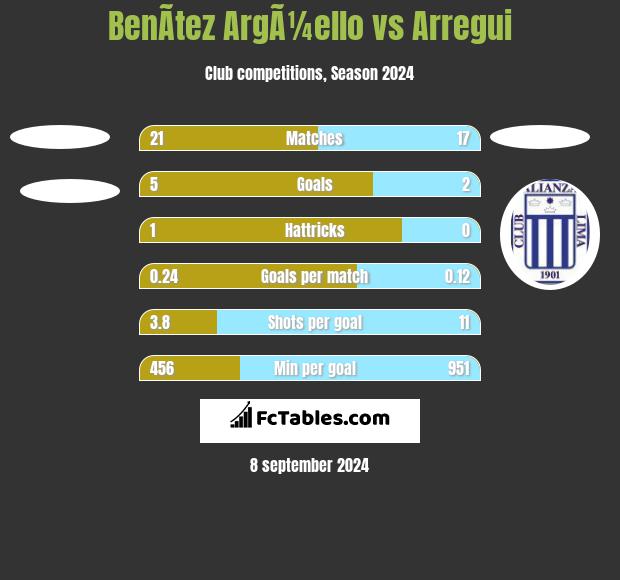 BenÃ­tez ArgÃ¼ello vs Arregui h2h player stats