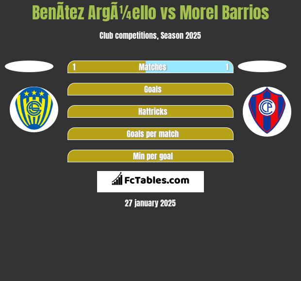 BenÃ­tez ArgÃ¼ello vs Morel Barrios h2h player stats