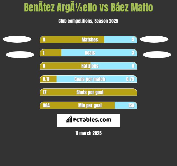 BenÃ­tez ArgÃ¼ello vs Báez Matto h2h player stats